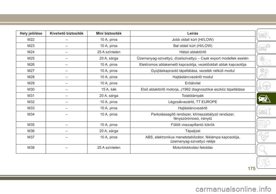 JEEP WRANGLER 2020  Kezelési és karbantartási útmutató (in Hungarian) Hely jelölése Kivehető biztosíték Mini biztosíték Leírás
M22 – 10 A, piros Jobb oldali kürt (HI/LOW)
M23 – 10 A, piros Bal oldali kürt (HI/LOW)
M24 – 25 A színtelen Hátsó ablaktör