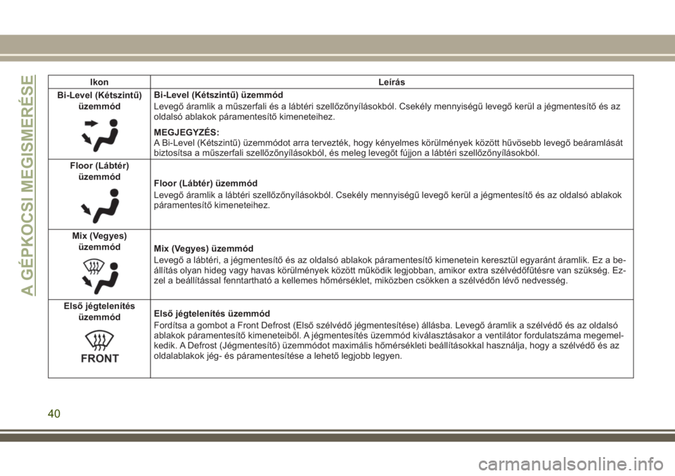 JEEP WRANGLER 2018  Kezelési és karbantartási útmutató (in Hungarian) Ikon Leírás
Bi-Level (Kétszintű)
üzemmód
Bi-Level (Kétszintű) üzemmód
Levegő áramlik a műszerfali és a lábtéri szellőzőnyílásokból. Csekély mennyiségű levegő kerül a jégment