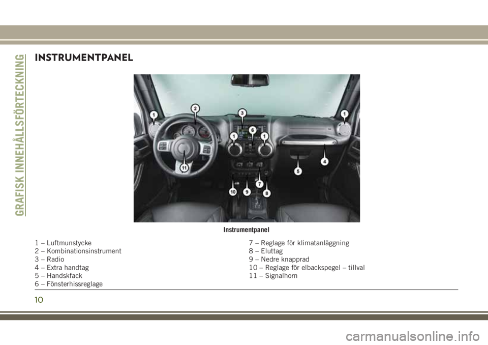 JEEP WRANGLER 2018 Drift- och underhållshandbok (in Swedish) INSTRUMENTPANEL
Instrumentpanel
1 – Luftmunstycke 7 – Reglage för klimatanläggning
2 – Kombinationsinstrument 8 – Eluttag
3 – Radio 9 – Nedre knapprad
4 – Extra handtag 10 – Reglage JEEP WRANGLER 2018 Drift- och underhållshandbok (in Swedish) INSTRUMENTPANEL
Instrumentpanel
1 – Luftmunstycke 7 – Reglage för klimatanläggning
2 – Kombinationsinstrument 8 – Eluttag
3 – Radio 9 – Nedre knapprad
4 – Extra handtag 10 – Reglage