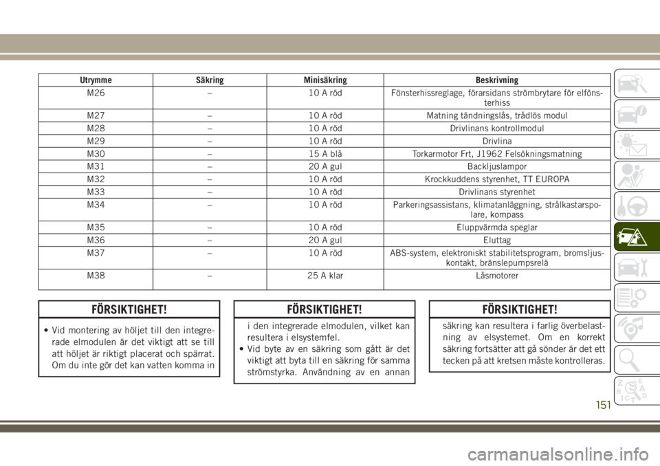 JEEP WRANGLER 2019  Drift- och underhållshandbok (in Swedish) Utrymme Säkring Minisäkring Beskrivning
M26 – 10 A röd Fönsterhissreglage, förarsidans strömbrytare för elföns-
terhiss
M27 – 10 A röd Matning tändningslås, trådlös modul
M28 – 10 A