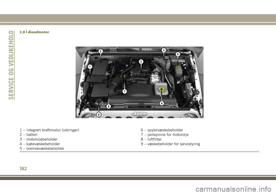 JEEP WRANGLER 2020  Drift- og vedlikeholdshåndbok (in Norwegian) 2,8 l dieselmotor
1 – integrert kraftmodul (sikringer) 6 – spylervæskebeholder
2 – batteri 7 – peilepinne for motorolje
3 – motoroljebeholder 8 – luftfilter
4 – kjølevæskebeholder 9 