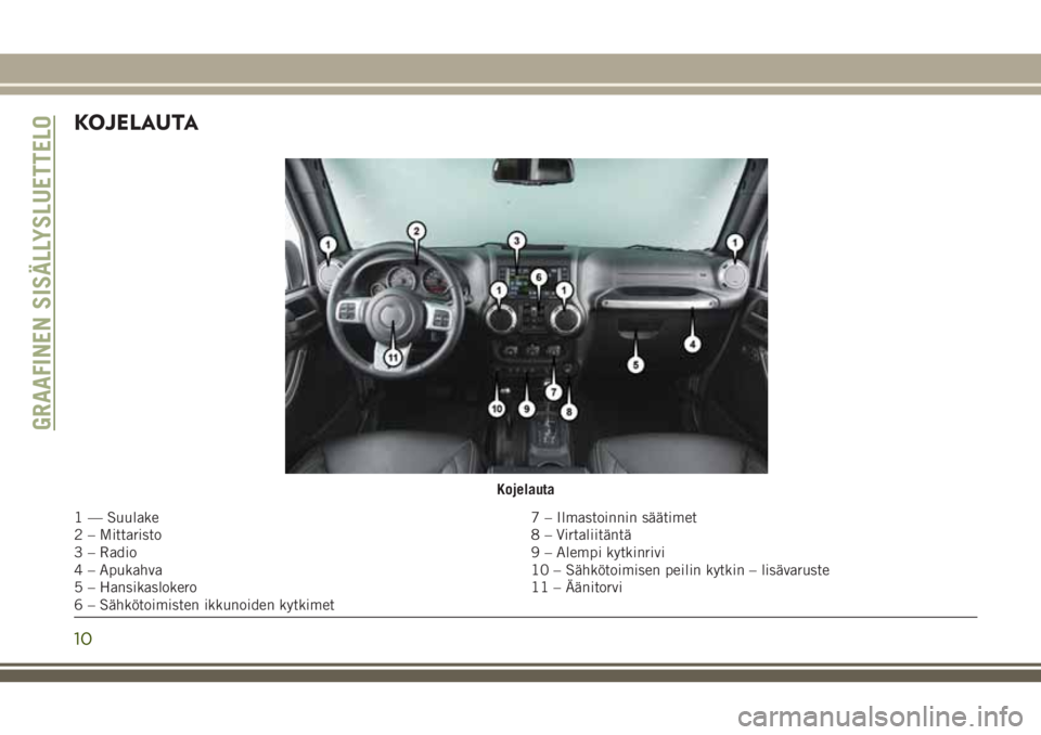 JEEP WRANGLER 2020 Käyttö- ja huolto-ohjekirja (in in Finnish) KOJELAUTA
Kojelauta
1 — Suulake 7 – Ilmastoinnin säätimet
2 – Mittaristo 8 – Virtaliitäntä
3 – Radio 9 – Alempi kytkinrivi
4 – Apukahva 10 – Sähkötoimisen peilin kytkin – lisä JEEP WRANGLER 2020 Käyttö- ja huolto-ohjekirja (in in Finnish) KOJELAUTA
Kojelauta
1 — Suulake 7 – Ilmastoinnin säätimet
2 – Mittaristo 8 – Virtaliitäntä
3 – Radio 9 – Alempi kytkinrivi
4 – Apukahva 10 – Sähkötoimisen peilin kytkin – lisä