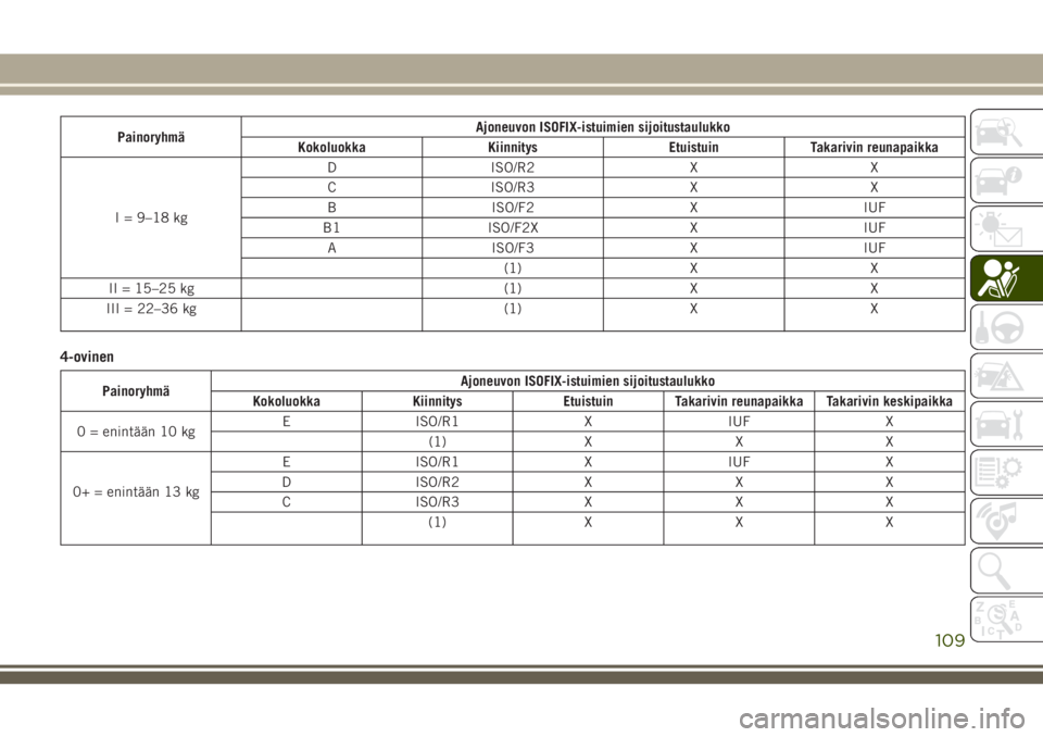 JEEP WRANGLER 2019  Käyttö- ja huolto-ohjekirja (in in Finnish) PainoryhmäAjoneuvon ISOFIX-istuimien sijoitustaulukko
Kokoluokka Kiinnitys Etuistuin Takarivin reunapaikka
I = 9–18 kgD ISO/R2 X X
C ISO/R3 X X
B ISO/F2 X IUF
B1 ISO/F2X X IUF
A ISO/F3 X IUF
(1) X 