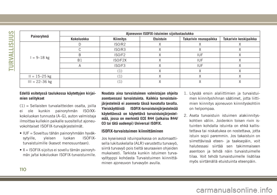 JEEP WRANGLER 2019  Käyttö- ja huolto-ohjekirja (in in Finnish) PainoryhmäAjoneuvon ISOFIX-istuimien sijoitustaulukko
Kokoluokka Kiinnitys Etuistuin Takarivin reunapaikka Takarivin keskipaikka
I = 9–18 kgD ISO/R2 X X X
C ISO/R3 X X X
B ISO/F2 X IUF X
B1 ISO/F2X
