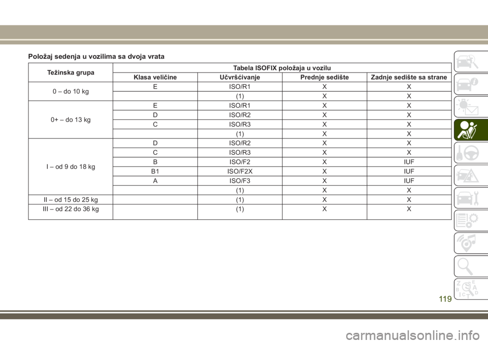 JEEP WRANGLER 2018  Knjižica za upotrebu i održavanje (in Serbian) Položaj sedenja u vozilima sa dvoja vrata
Težinska grupaTabela ISOFIX položaja u vozilu
Klasa veličine Učvršćivanje Prednje sedište Zadnje sedište sa strane
0–do10kgE ISO/R1 X X
(1) X X
0+�