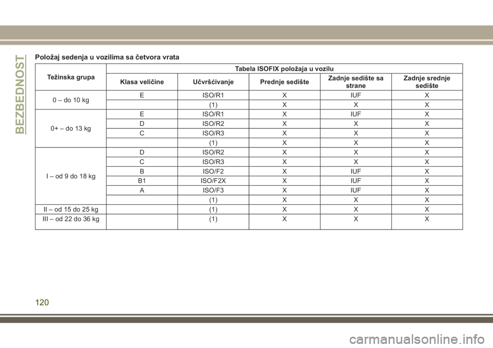 JEEP WRANGLER 2018  Knjižica za upotrebu i održavanje (in Serbian) Položaj sedenja u vozilima sa četvora vrata
Težinska grupaTabela ISOFIX položaja u vozilu
Klasa veličine Učvršćivanje Prednje sedišteZadnje sedište sa
straneZadnje srednje
sedište
0–do10k