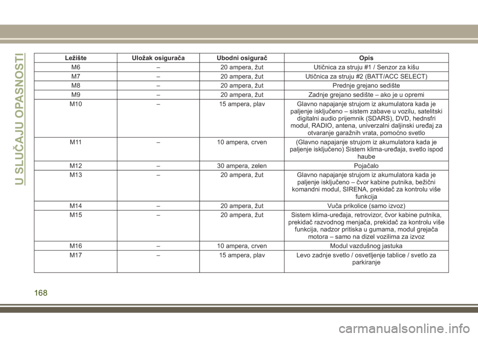 JEEP WRANGLER 2018  Knjižica za upotrebu i održavanje (in Serbian) Ležište UIožak osigurača Ubodni osigurač Opis
M6 – 20 ampera, žut Utičnica za struju #1 / Senzor za kišu
M7 – 20 ampera, žut Utičnica za struju #2 (BATT/ACC SELECT)
M8 – 20 ampera, žu