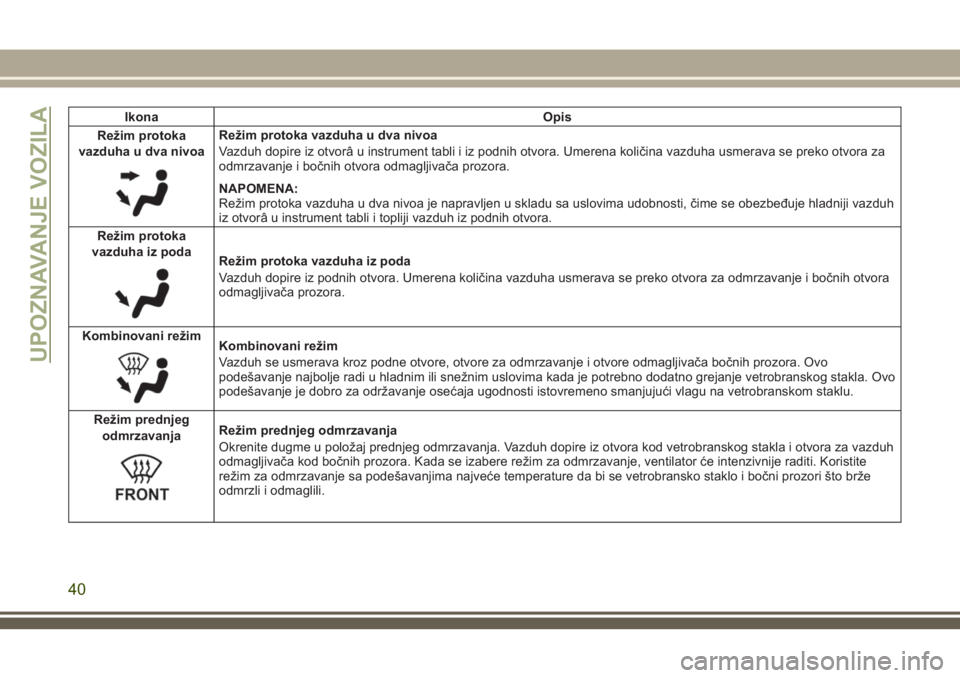 JEEP WRANGLER 2018  Knjižica za upotrebu i održavanje (in Serbian) Ikona Opis
Režim protoka
vazduha u dva nivoa
Režim protoka vazduha u dva nivoa
Vazduh dopire iz otvorâ u instrument tabli i iz podnih otvora. Umerena količina vazduha usmerava se preko otvora za
o
