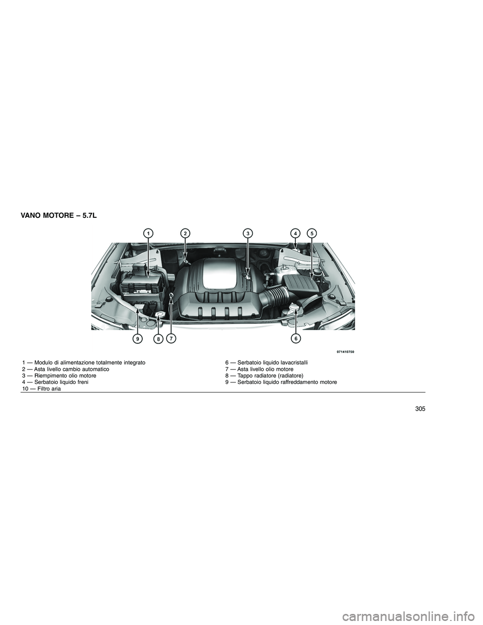 JEEP GRAND CHEROKEE 2011  Libretto Uso Manutenzione (in Italian) 
VANO MOTORE – 5.7L
1 — Modulo di alimentazione totalmente integrato 6 — Serbatoio liquido lavacristalli
2 — Asta livello cambio automatico 7 — Asta livello olio motore
3 — Riempimento oli