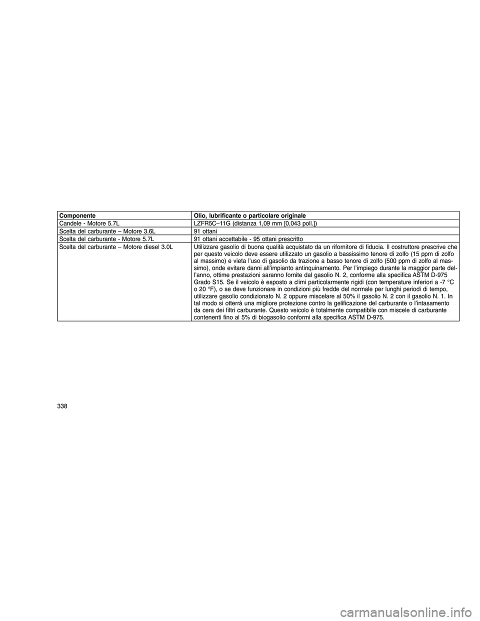 JEEP GRAND CHEROKEE 2011  Libretto Uso Manutenzione (in Italian) 
Componente Olio, lubrificante o particolare originale
Candele - Motore 5.7L LZFR5C–11G (distanza 1,09 mm [0,043 poll.])
Scelta del carburante – Motore 3.6L 91 ottani
Scelta del carburante - Motor