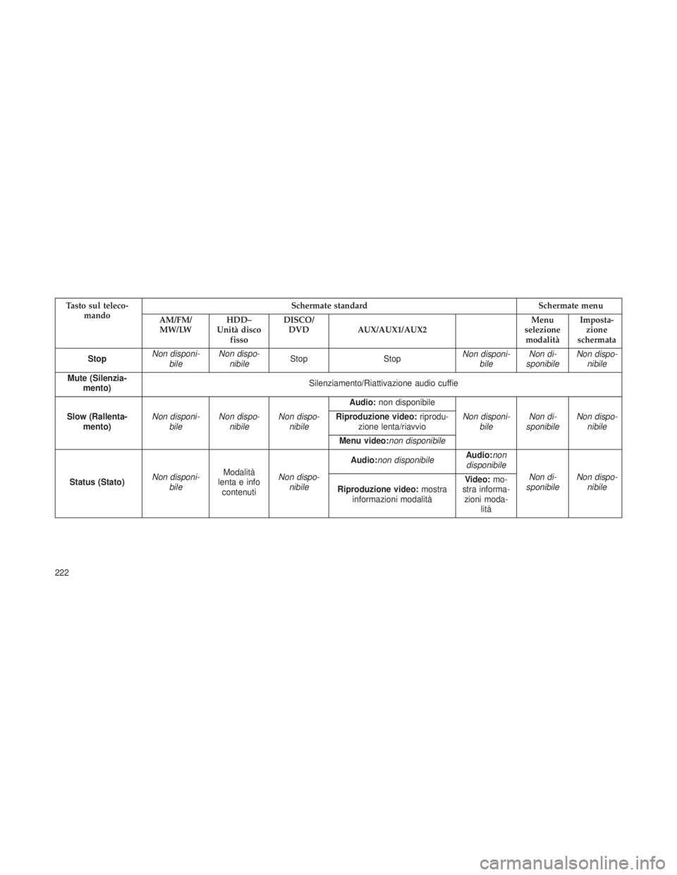 JEEP GRAND CHEROKEE 2013 Libretto Uso Manutenzione (in Italian) Tasto sul teleco-mando Schermate standard Schermate menu
AM/FM/ MW/LW HDD–
Unità disco fisso DISCO/
DVD AUX/AUX1/AUX2 Menu
selezione modalità Imposta-
zione
schermata
Stop Non disponi-
bile Non di JEEP GRAND CHEROKEE 2013 Libretto Uso Manutenzione (in Italian) Tasto sul teleco-mando Schermate standard Schermate menu
AM/FM/ MW/LW HDD–
Unità disco fisso DISCO/
DVD AUX/AUX1/AUX2 Menu
selezione modalità Imposta-
zione
schermata
Stop Non disponi-
bile Non di