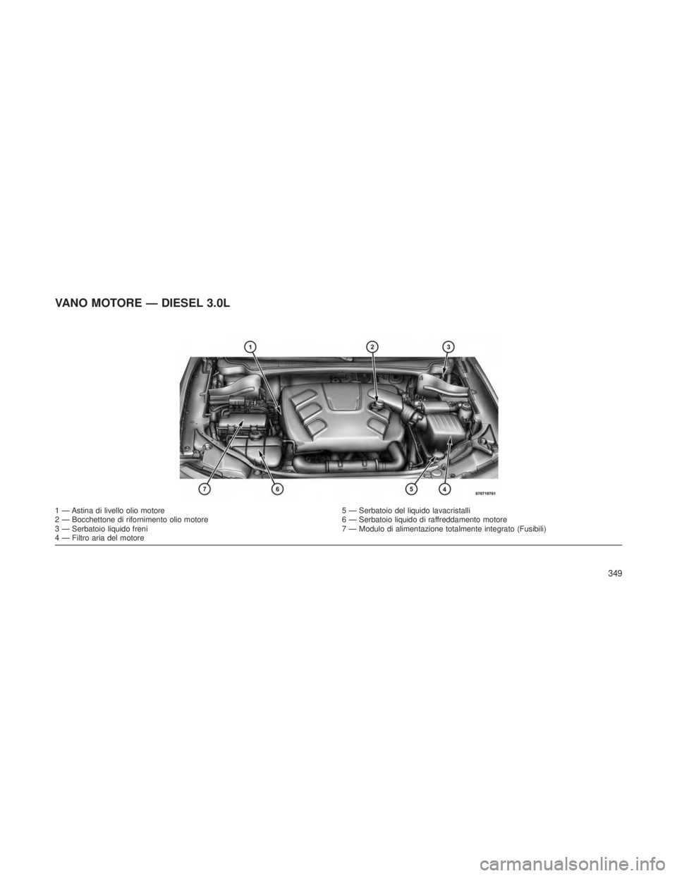JEEP GRAND CHEROKEE 2013  Libretto Uso Manutenzione (in Italian) VANO MOTORE — DIESEL 3.0L
1 — Astina di livello olio motore5 — Serbatoio del liquido lavacristalli
2 — Bocchettone di rifornimento olio motore 6 — Serbatoio liquido di raffreddamento motore
