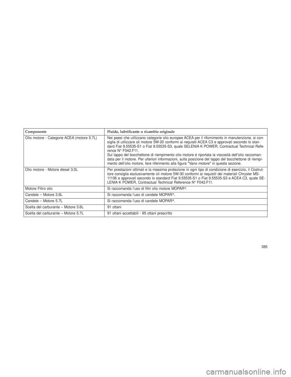 JEEP GRAND CHEROKEE 2013 Libretto Uso Manutenzione (in Italian) ComponenteFluido, lubrificante o ricambio originale
Olio motore - Categorie ACEA (motore 5.7L) Nei paesi che utilizzano categorie olio europee ACEA per il rifornimento in manutenzione, si con- siglia JEEP GRAND CHEROKEE 2013 Libretto Uso Manutenzione (in Italian) ComponenteFluido, lubrificante o ricambio originale
Olio motore - Categorie ACEA (motore 5.7L) Nei paesi che utilizzano categorie olio europee ACEA per il rifornimento in manutenzione, si con- siglia