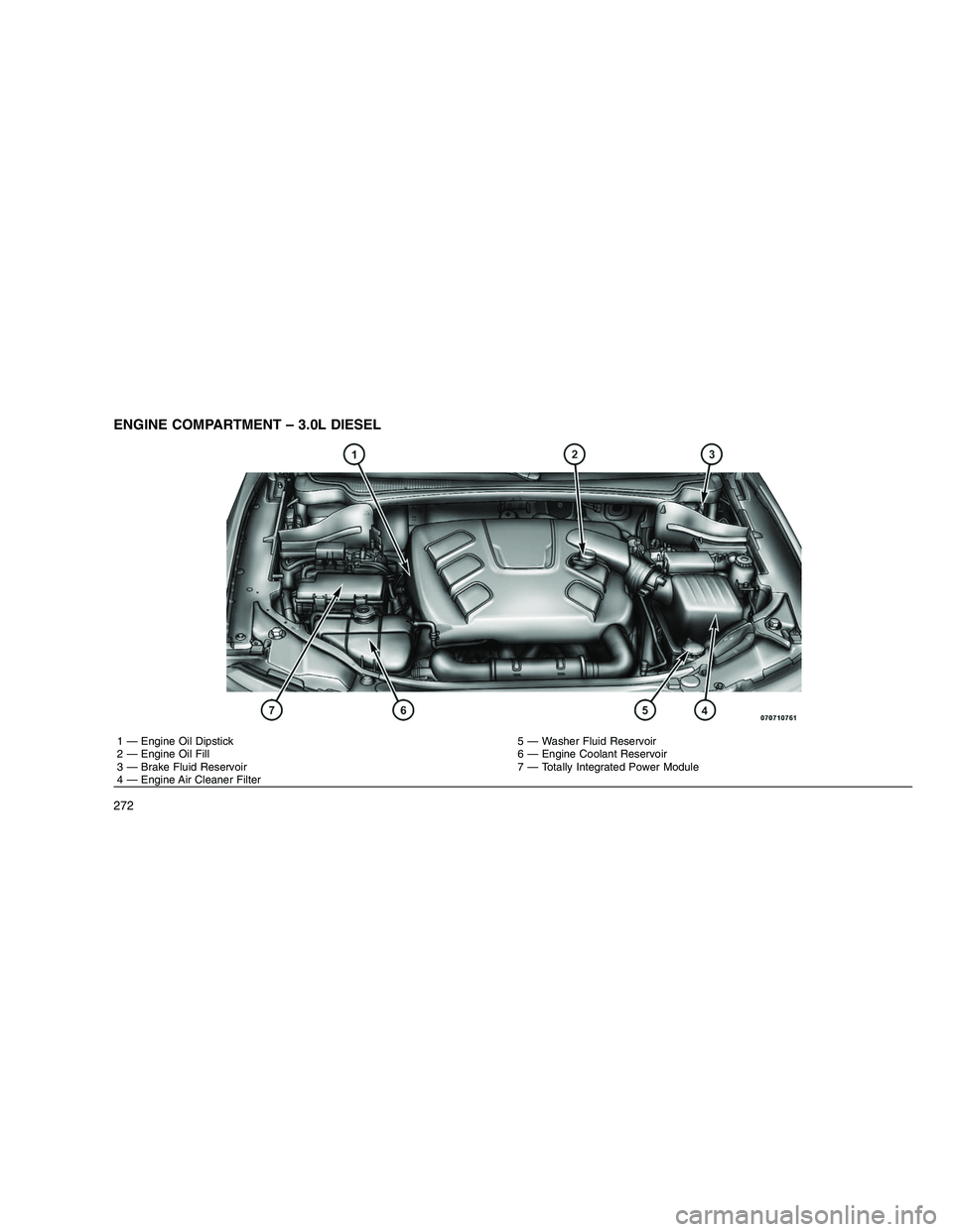 JEEP GRAND CHEROKEE 2011  Owner handbook (in English) 
ENGINE COMPARTMENT – 3.0L DIESEL
1 — Engine Oil Dipstick 5 — Washer Fluid Reservoir
2 — Engine Oil Fill 6 — Engine Coolant Reservoir
3 — Brake Fluid Reservoir 7 — Totally Integrated Pow