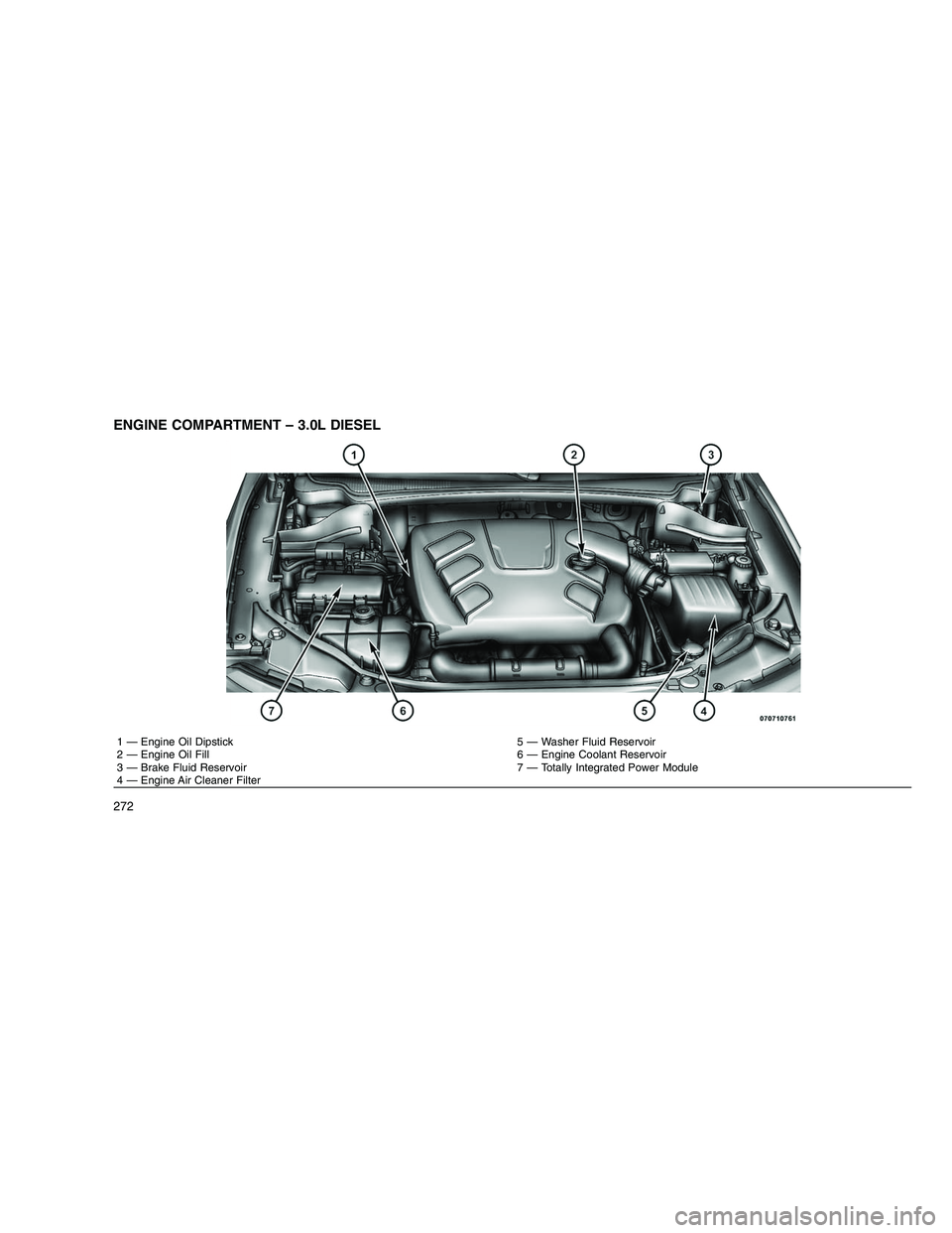 JEEP GRAND CHEROKEE 2010 Owner handbook (in English)
ENGINE COMPARTMENT – 3.0L DIESEL
1 — Engine Oil Dipstick 5 — Washer Fluid Reservoir
2 — Engine Oil Fill 6 — Engine Coolant Reservoir
3 — Brake Fluid Reservoir 7 — Totally Integrated Pow JEEP GRAND CHEROKEE 2010 Owner handbook (in English)
ENGINE COMPARTMENT – 3.0L DIESEL
1 — Engine Oil Dipstick 5 — Washer Fluid Reservoir
2 — Engine Oil Fill 6 — Engine Coolant Reservoir
3 — Brake Fluid Reservoir 7 — Totally Integrated Pow