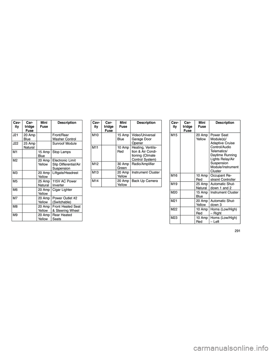 JEEP GRAND CHEROKEE 2011  Owner handbook (in English) 
Cav-ity Car-
tridge Fuse Mini
Fuse Description
J21 20 Amp Blue Front/Rear
Washer Control
J22 25 Amp Natural Sunroof Module
M1 15 Amp BlueStop Lamps
M2 20 Amp YellowElectronic Limit
Slip Differential/