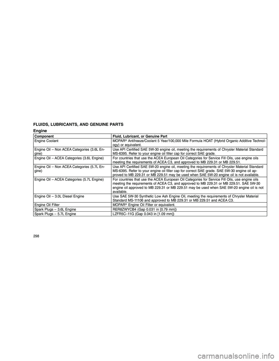 JEEP GRAND CHEROKEE 2010  Owner handbook (in English) 
FLUIDS, LUBRICANTS, AND GENUINE PARTS
Engine
Component Fluid, Lubricant, or Genuine Part
Engine Coolant MOPARAntifreeze/Coolant 5 Year/100,000 Mile Formula HOAT (Hybrid Organic Additive Technol-
ogy