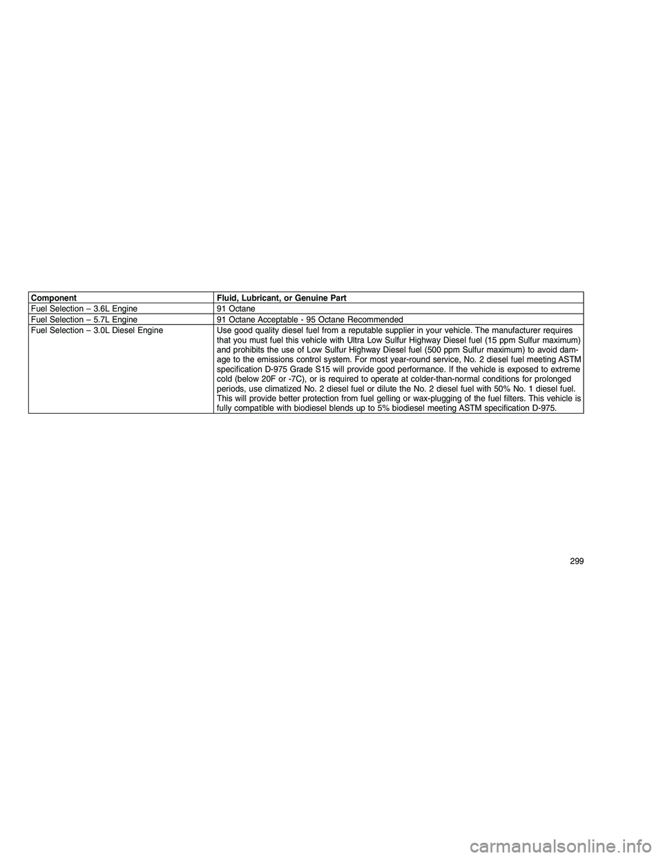JEEP GRAND CHEROKEE 2010  Owner handbook (in English) 
Component Fluid, Lubricant, or Genuine Part
Fuel Selection – 3.6L Engine 91 Octane
Fuel Selection – 5.7L Engine 91 Octane Acceptable - 95 Octane Recommended
Fuel Selection – 3.0L Diesel Engine 