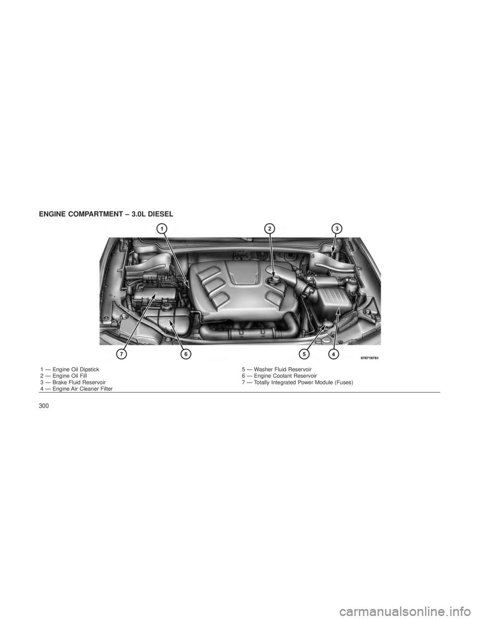JEEP GRAND CHEROKEE 2012  Owner handbook (in English) ENGINE COMPARTMENT – 3.0L DIESEL
1 — Engine Oil Dipstick5 — Washer Fluid Reservoir
2 — Engine Oil Fill 6 — Engine Coolant Reservoir
3 — Brake Fluid Reservoir 7 — Totally Integrated Power