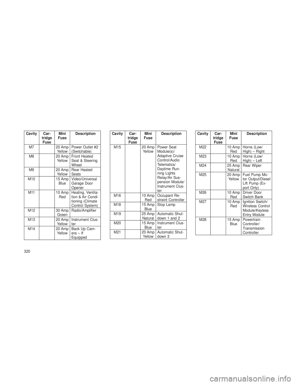 JEEP GRAND CHEROKEE 2012  Owner handbook (in English) Cavity Car-tridgeFuse Mini
Fuse Description
M7 20 Amp YellowPower Outlet #2
(Switchable)
M8 20 Amp
Yellow Front Heated
Seat & Steering
Wheel
M9 20 Amp
Yellow Rear Heated
Seats
M10 15 Amp
Blue Video/Un