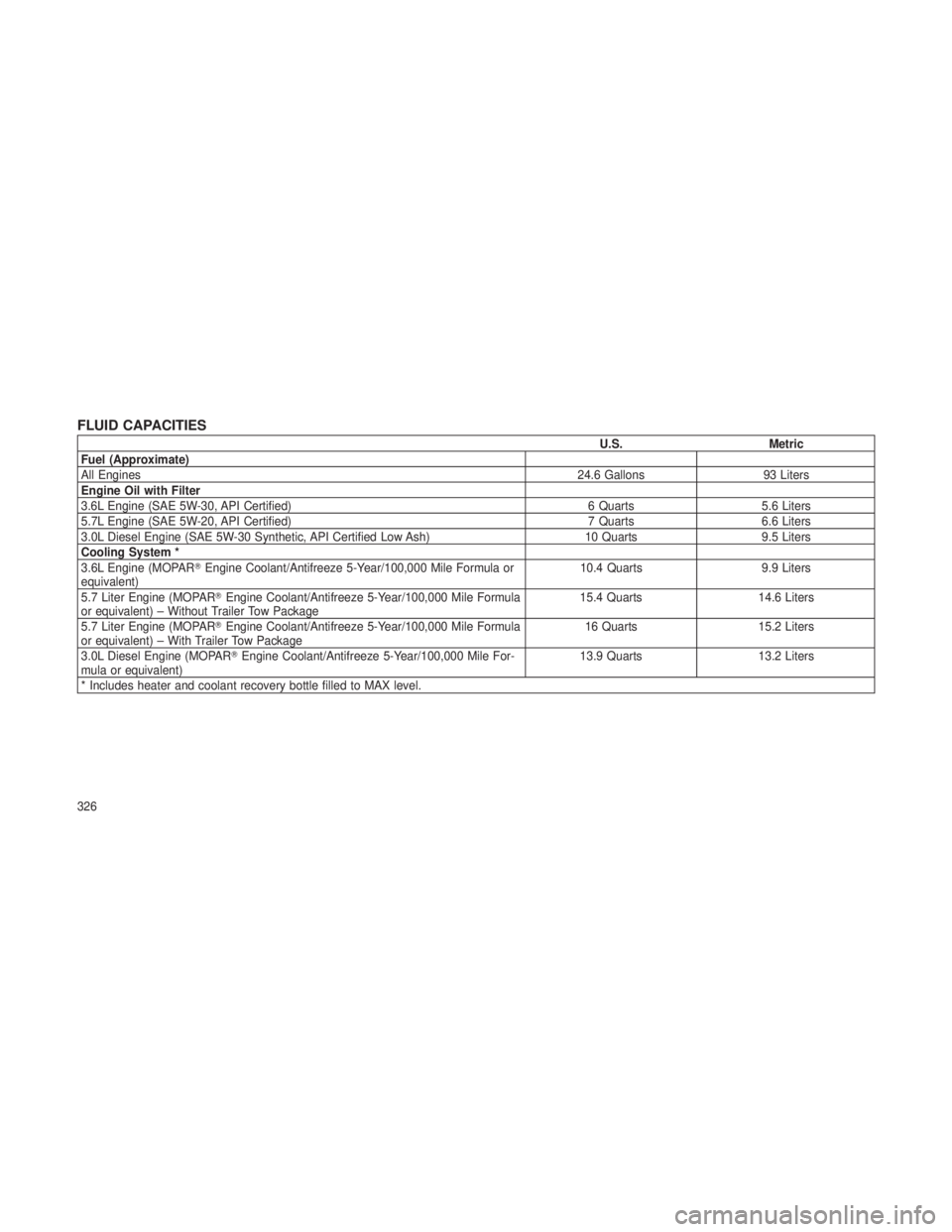 JEEP GRAND CHEROKEE 2012  Owner handbook (in English) FLUID CAPACITIES
U.S.Metric
Fuel (Approximate)
All Engines 24.6 Gallons93 Liters
Engine Oil with Filter
3.6L Engine (SAE 5W-30, API Certified) 6 Quarts5.6 Liters
5.7L Engine (SAE 5W-20, API Certified)