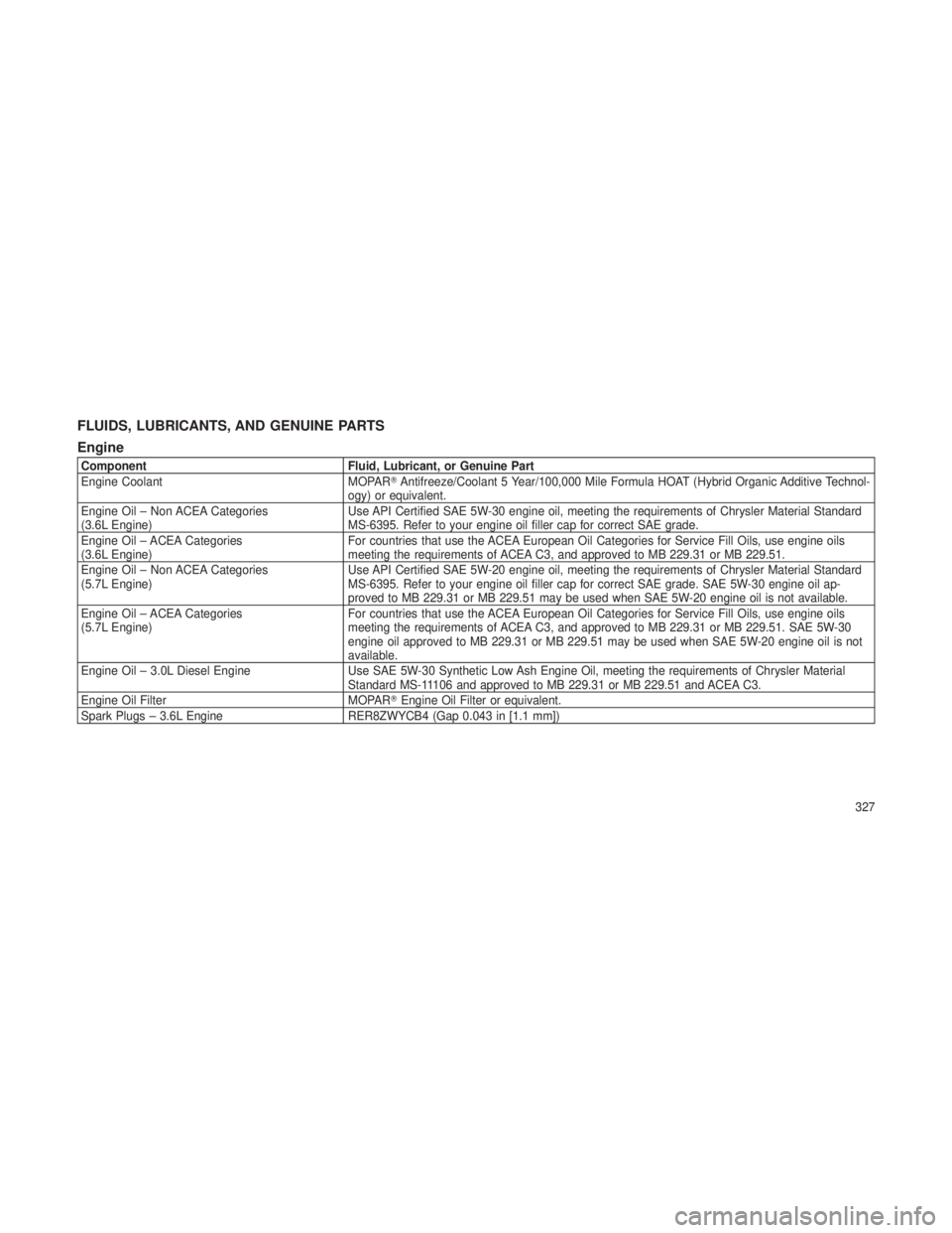 JEEP GRAND CHEROKEE 2012  Owner handbook (in English) FLUIDS, LUBRICANTS, AND GENUINE PARTS
Engine
ComponentFluid, Lubricant, or Genuine Part
Engine Coolant MOPARAntifreeze/Coolant 5 Year/100,000 Mile Formula HOAT (Hybrid Organic Additive Technol-
ogy) 