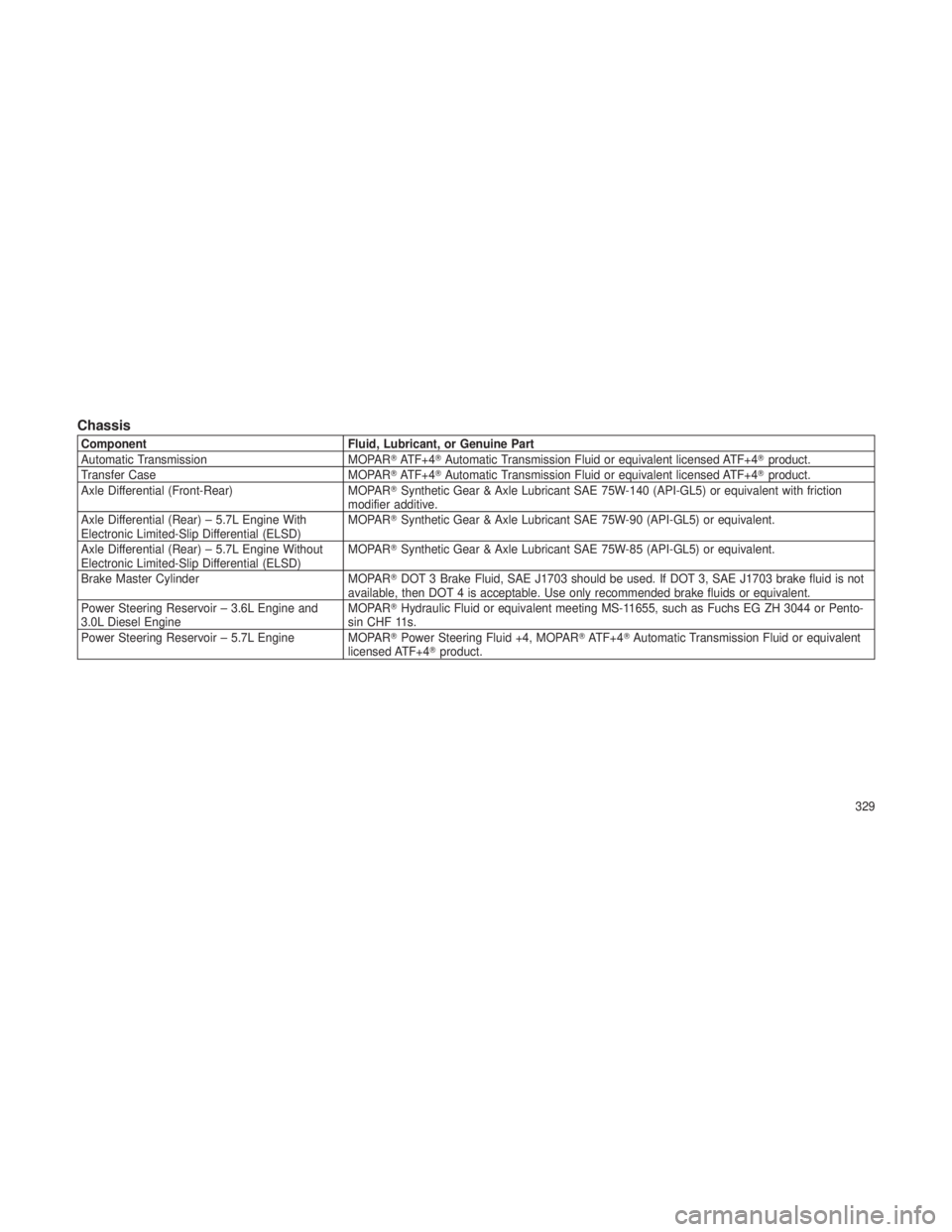 JEEP GRAND CHEROKEE 2012  Owner handbook (in English) Chassis
ComponentFluid, Lubricant, or Genuine Part
Automatic Transmission MOPARATF+4Automatic Transmission Fluid or equivalent licensed ATF+4 product.
Transfer Case MOPARATF+4Automatic Transmissi
