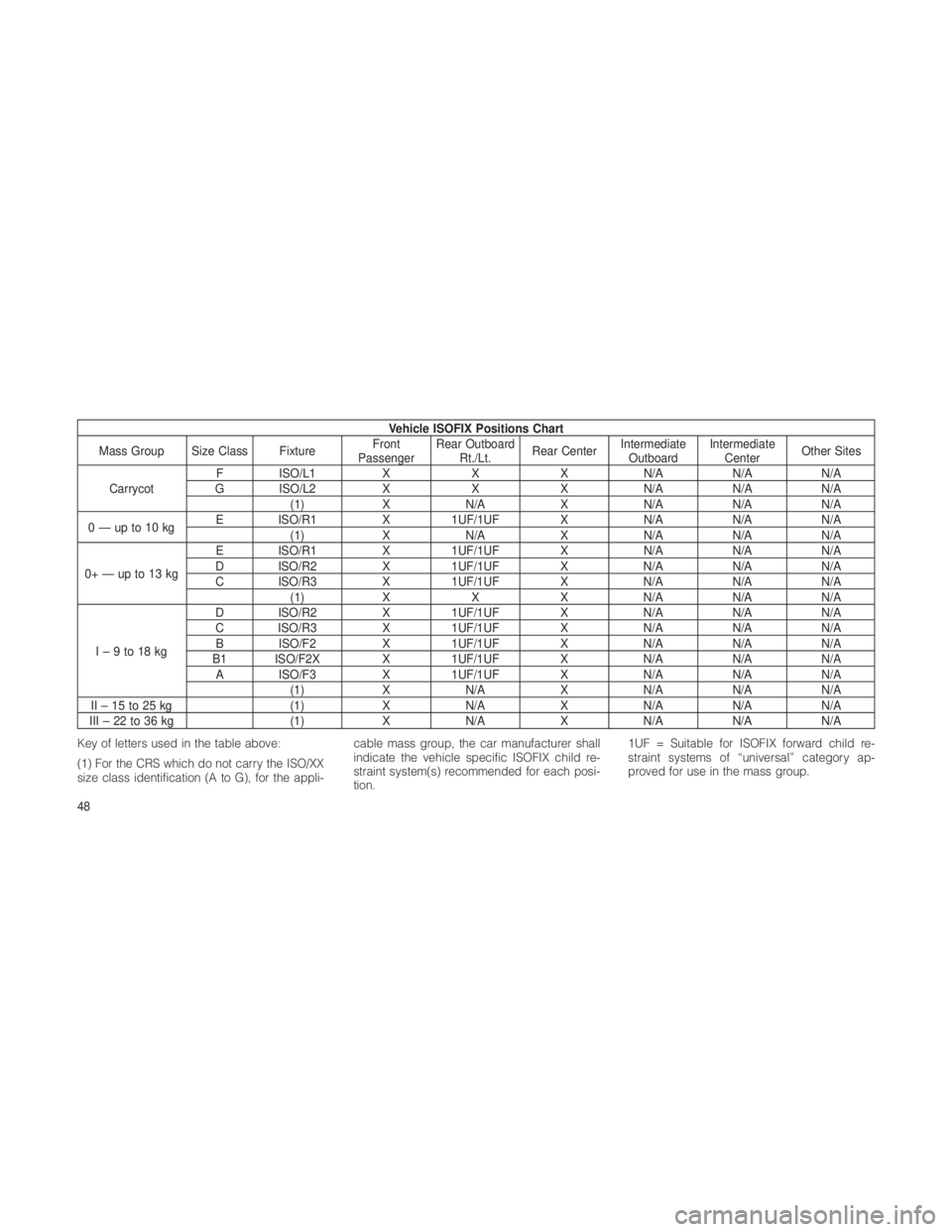 JEEP GRAND CHEROKEE 2012 Owner handbook (in English) Vehicle ISOFIX Positions Chart
Mass Group Size Class Fixture Front
Passenger Rear Outboard
Rt./Lt. Rear Center Intermediate
Outboard Intermediate
Center Other Sites
Carrycot F ISO/L1
XXXN/A N/AN/A
G I JEEP GRAND CHEROKEE 2012 Owner handbook (in English) Vehicle ISOFIX Positions Chart
Mass Group Size Class Fixture Front
Passenger Rear Outboard
Rt./Lt. Rear Center Intermediate
Outboard Intermediate
Center Other Sites
Carrycot F ISO/L1
XXXN/A N/AN/A
G I