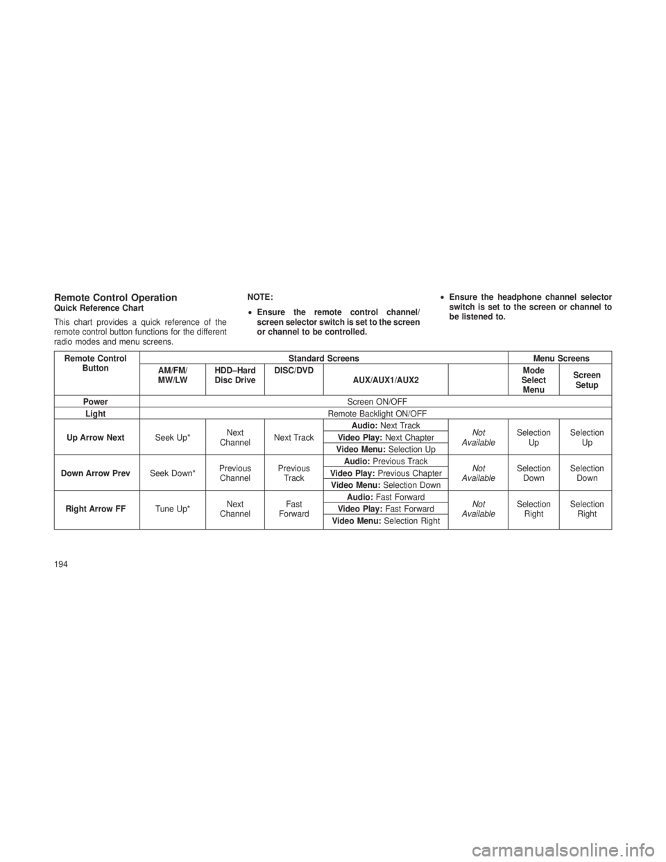 JEEP GRAND CHEROKEE 2013 Owner handbook (in English) Remote Control OperationQuick Reference Chart
This chart provides a quick reference of the
remote control button functions for the different
radio modes and menu screens.NOTE:
•
Ensure the remote co JEEP GRAND CHEROKEE 2013 Owner handbook (in English) Remote Control OperationQuick Reference Chart
This chart provides a quick reference of the
remote control button functions for the different
radio modes and menu screens.NOTE:
•
Ensure the remote co