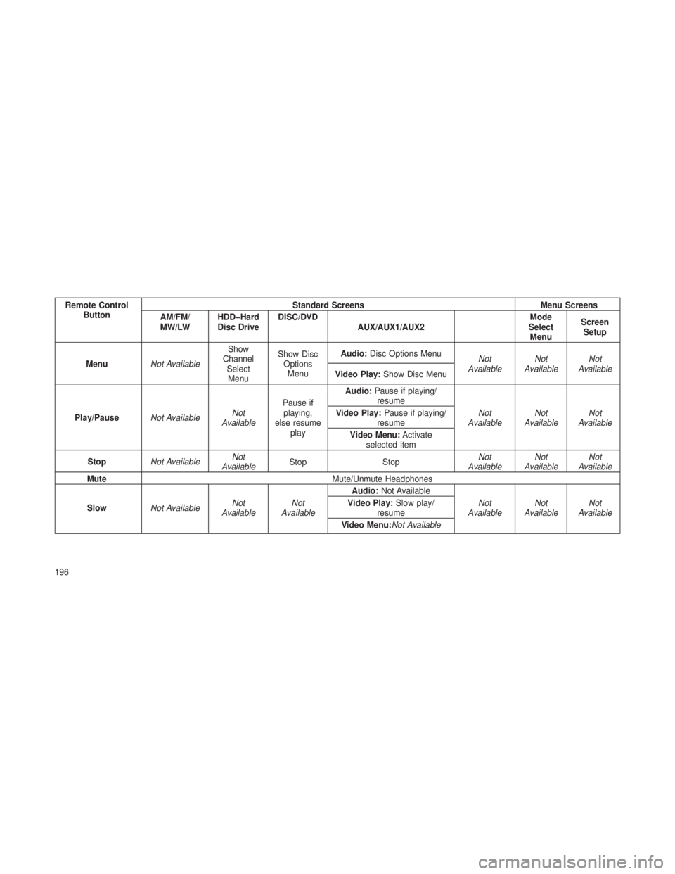 JEEP GRAND CHEROKEE 2013 Owner handbook (in English) Remote ControlButton Standard Screens
Menu Screens
AM/FM/
MW/LW HDD–Hard
Disc Drive DISC/DVD
AUX/AUX1/AUX2 Mode
Select Menu Screen
Setup
Menu Not Available Show
Channel SelectMenu Show Disc
OptionsM JEEP GRAND CHEROKEE 2013 Owner handbook (in English) Remote ControlButton Standard Screens
Menu Screens
AM/FM/
MW/LW HDD–Hard
Disc Drive DISC/DVD
AUX/AUX1/AUX2 Mode
Select Menu Screen
Setup
Menu Not Available Show
Channel SelectMenu Show Disc
OptionsM