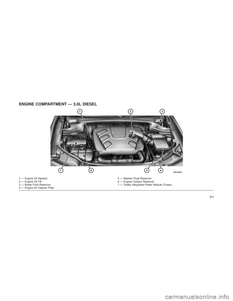JEEP GRAND CHEROKEE 2013 Owner handbook (in English) ENGINE COMPARTMENT — 3.0L DIESEL
1 — Engine Oil Dipstick5 — Washer Fluid Reservoir
2 — Engine Oil Fill 6 — Engine Coolant Reservoir
3 — Brake Fluid Reservoir 7 — Totally Integrated Power JEEP GRAND CHEROKEE 2013 Owner handbook (in English) ENGINE COMPARTMENT — 3.0L DIESEL
1 — Engine Oil Dipstick5 — Washer Fluid Reservoir
2 — Engine Oil Fill 6 — Engine Coolant Reservoir
3 — Brake Fluid Reservoir 7 — Totally Integrated Power