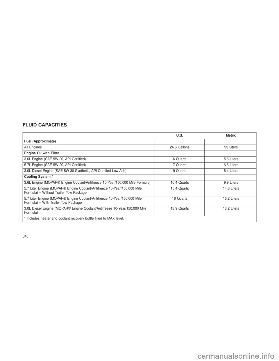 JEEP GRAND CHEROKEE 2013 Owner handbook (in English) FLUID CAPACITIES
U.S.Metric
Fuel (Approximate)
All Engines 24.6 Gallons93 Liters
Engine Oil with Filter
3.6L Engine (SAE 5W-20, API Certified) 6 Quarts5.6 Liters
5.7L Engine (SAE 5W-20, API Certified) JEEP GRAND CHEROKEE 2013 Owner handbook (in English) FLUID CAPACITIES
U.S.Metric
Fuel (Approximate)
All Engines 24.6 Gallons93 Liters
Engine Oil with Filter
3.6L Engine (SAE 5W-20, API Certified) 6 Quarts5.6 Liters
5.7L Engine (SAE 5W-20, API Certified)
