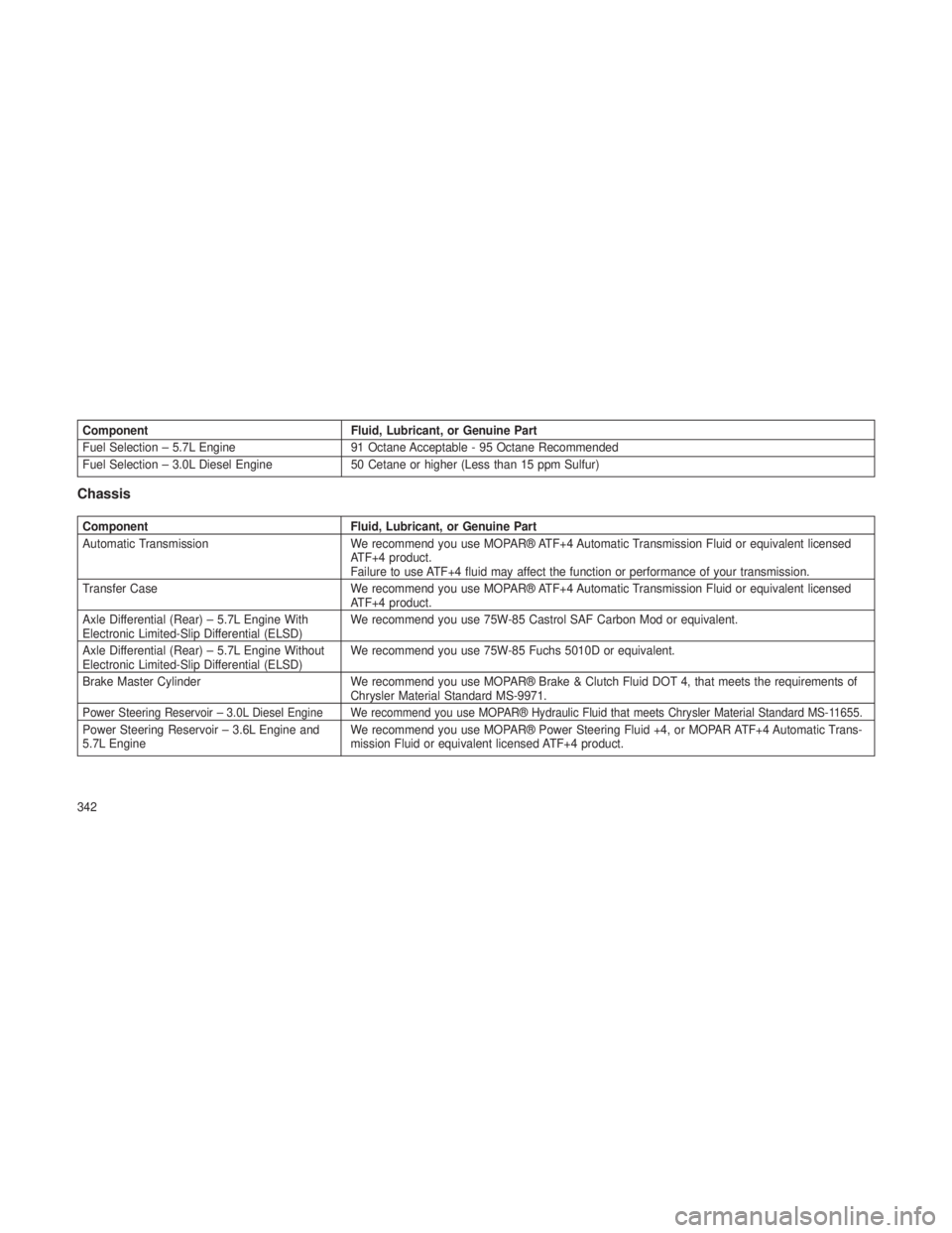 JEEP GRAND CHEROKEE 2013 Owner handbook (in English) ComponentFluid, Lubricant, or Genuine Part
Fuel Selection – 5.7L Engine 91 Octane Acceptable - 95 Octane Recommended
Fuel Selection – 3.0L Diesel Engine 50 Cetane or higher (Less than 15 ppm Sulfu JEEP GRAND CHEROKEE 2013 Owner handbook (in English) ComponentFluid, Lubricant, or Genuine Part
Fuel Selection – 5.7L Engine 91 Octane Acceptable - 95 Octane Recommended
Fuel Selection – 3.0L Diesel Engine 50 Cetane or higher (Less than 15 ppm Sulfu