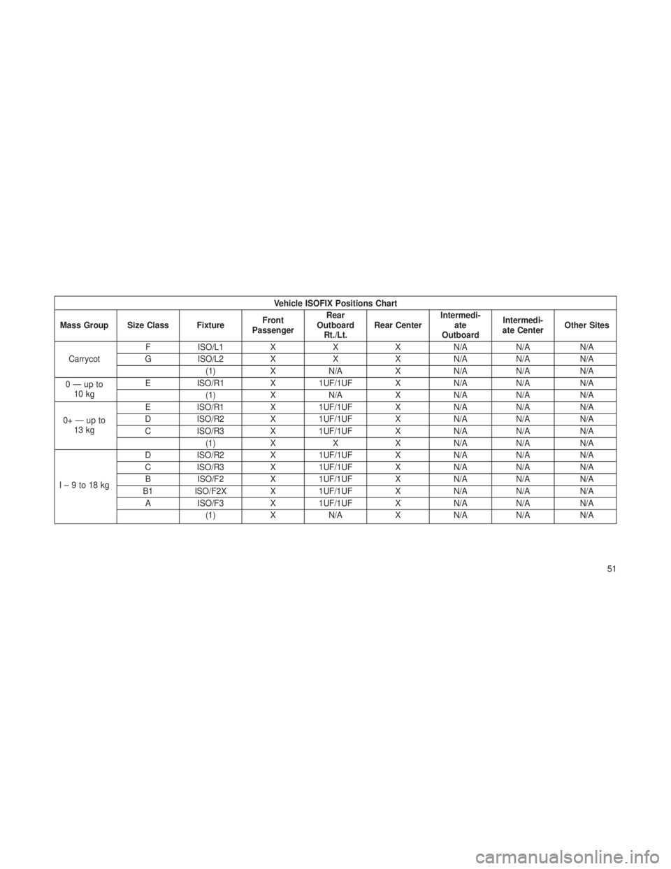 JEEP GRAND CHEROKEE 2013 Owner handbook (in English) Vehicle ISOFIX Positions Chart
Mass Group Size Class Fixture Front
Passenger Rear
Outboard Rt./Lt. Rear Center Intermedi-
ate
Outboard Intermedi-
ate Center Other Sites
Carrycot F
ISO/L1 XXXN/A N/A N/ JEEP GRAND CHEROKEE 2013 Owner handbook (in English) Vehicle ISOFIX Positions Chart
Mass Group Size Class Fixture Front
Passenger Rear
Outboard Rt./Lt. Rear Center Intermedi-
ate
Outboard Intermedi-
ate Center Other Sites
Carrycot F
ISO/L1 XXXN/A N/A N/
