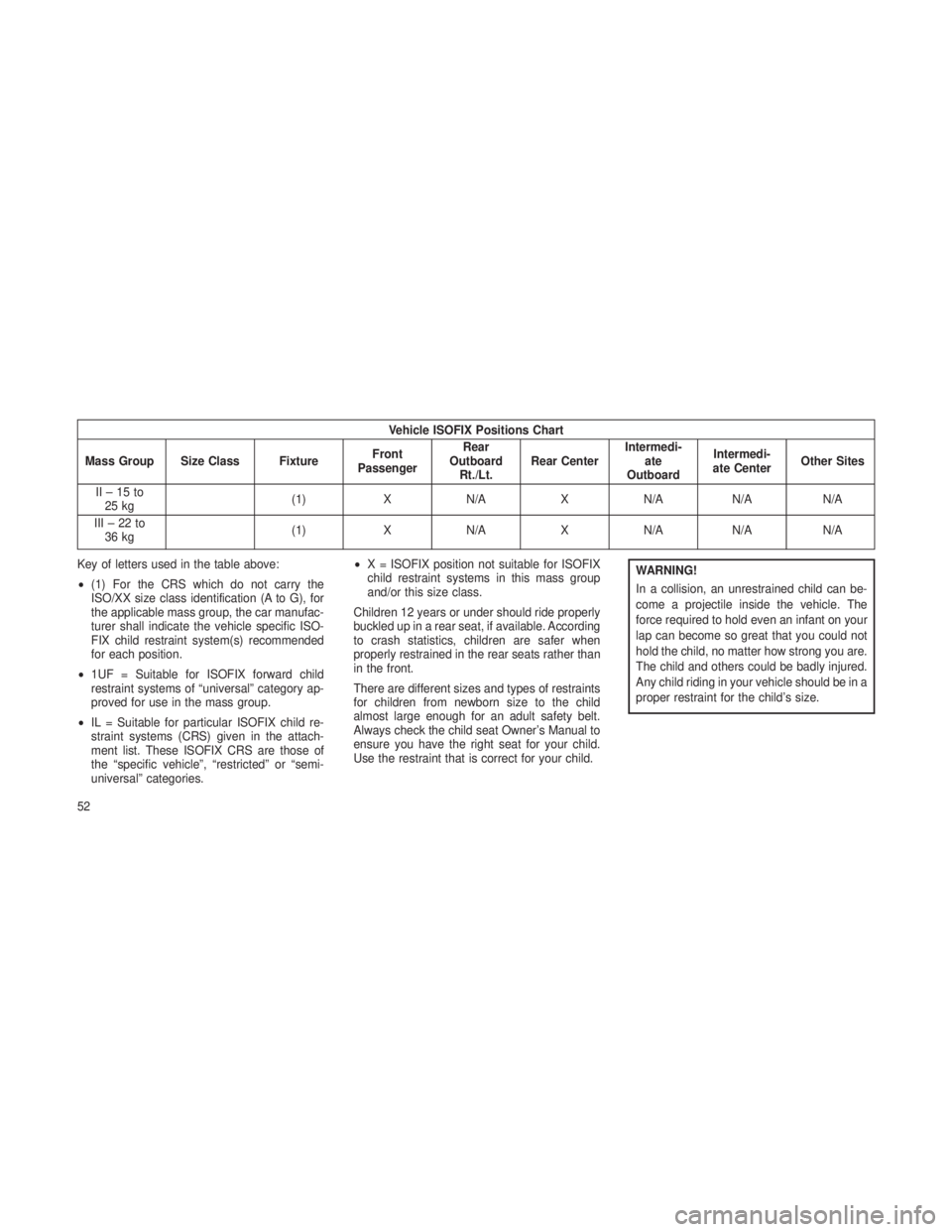 JEEP GRAND CHEROKEE 2013 Owner handbook (in English) Vehicle ISOFIX Positions Chart
Mass Group Size Class Fixture Front
Passenger Rear
Outboard Rt./Lt. Rear Center Intermedi-
ate
Outboard Intermedi-
ate Center Other Sites
II–15to 25 kg (1)
XN/A XN/A N JEEP GRAND CHEROKEE 2013 Owner handbook (in English) Vehicle ISOFIX Positions Chart
Mass Group Size Class Fixture Front
Passenger Rear
Outboard Rt./Lt. Rear Center Intermedi-
ate
Outboard Intermedi-
ate Center Other Sites
II–15to 25 kg (1)
XN/A XN/A N