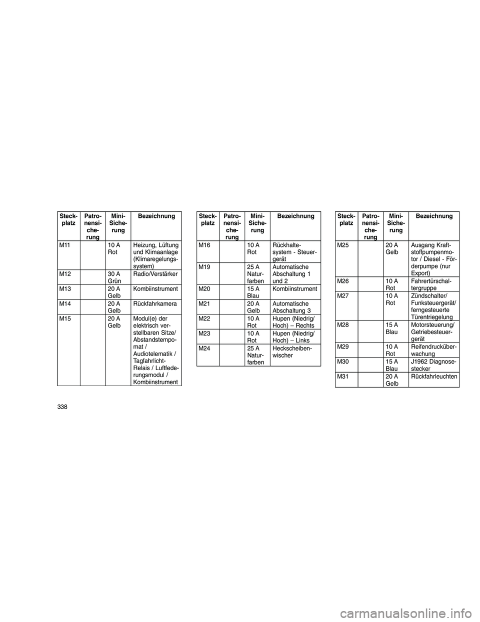 JEEP GRAND CHEROKEE 2010  Betriebsanleitung (in German) 
Steck-platz Patro-
nensi- che-
rung Mini-
Siche- rung Bezeichnung
M11 10 A RotHeizung, Lüftung
und Klimaanlage
(Klimaregelungs-
system)
M12 30 A GrünRadio/Verstärker
M13 20 A GelbKombiinstrument
M