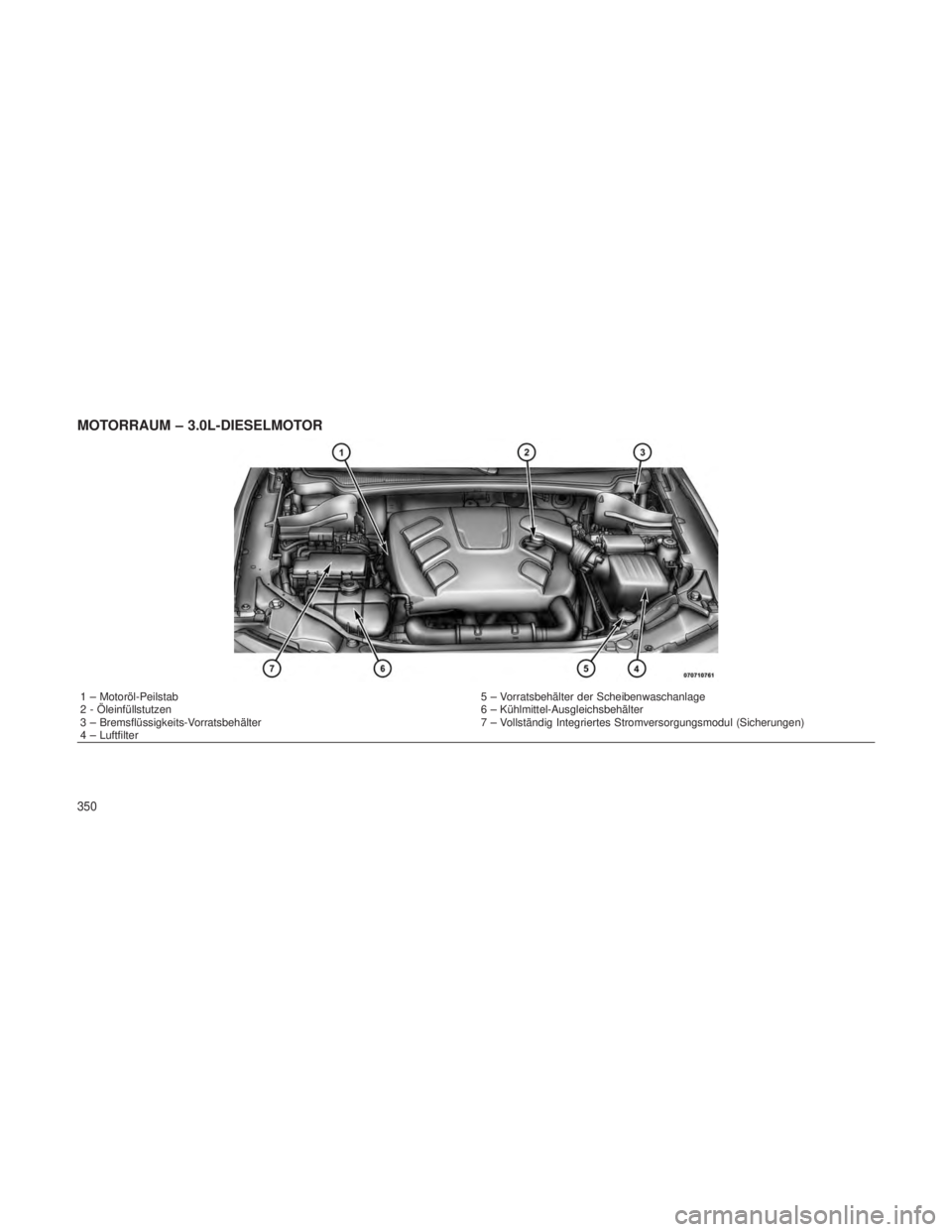 JEEP GRAND CHEROKEE 2012  Betriebsanleitung (in German) MOTORRAUM – 3.0L-DIESELMOTOR
1 – Motoröl-Peilstab5 – Vorratsbehälter der Scheibenwaschanlage
2 - Öleinfüllstutzen 6 – Kühlmittel-Ausgleichsbehälter
3 – Bremsflüssigkeits-Vorratsbehäl
