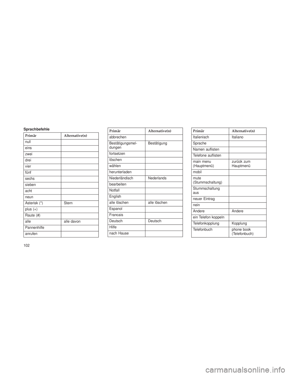 JEEP GRAND CHEROKEE 2013  Betriebsanleitung (in German) Sprachbefehle
PrimärAlternative(n)
null
eins
zwei
drei
vier
fünf
sechs
sieben
acht
neun
Asterisk (*) Stern
plus (+)
Raute (#)
alle alle davon
Pannenhilfe
anrufenPrimär Alternative(n)
abbrechen
Best