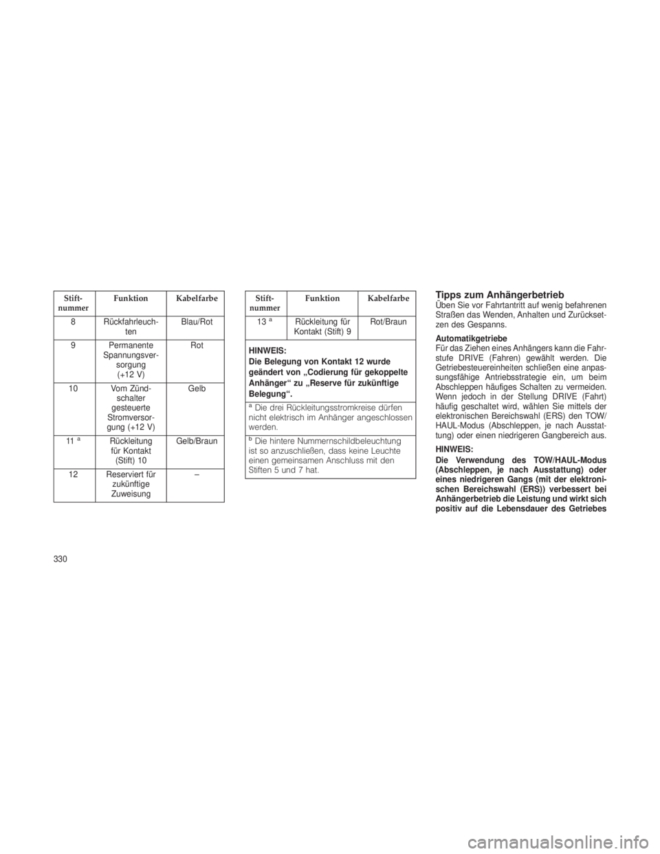 JEEP GRAND CHEROKEE 2013  Betriebsanleitung (in German) Stift-
nummerFunktion Kabelfarbe
8 Rückfahrleuch- ten Blau/Rot
9 Permanente Spannungsver-sorgung(+12 V) Rot
10 Vom Zünd- schalter
gesteuerte
Stromversor-
gung (+12 V) Gelb
11
aRückleitung für Kont