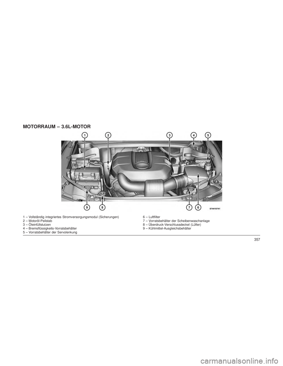 JEEP GRAND CHEROKEE 2013  Betriebsanleitung (in German) MOTORRAUM – 3.6L-MOTOR
1 – Vollständig integriertes Stromversorgungsmodul (Sicherungen)6 – Luftfilter
2 – Motoröl-Peilstab 7 – Vorratsbehälter der Scheibenwaschanlage
3 – Öleinfüllstu