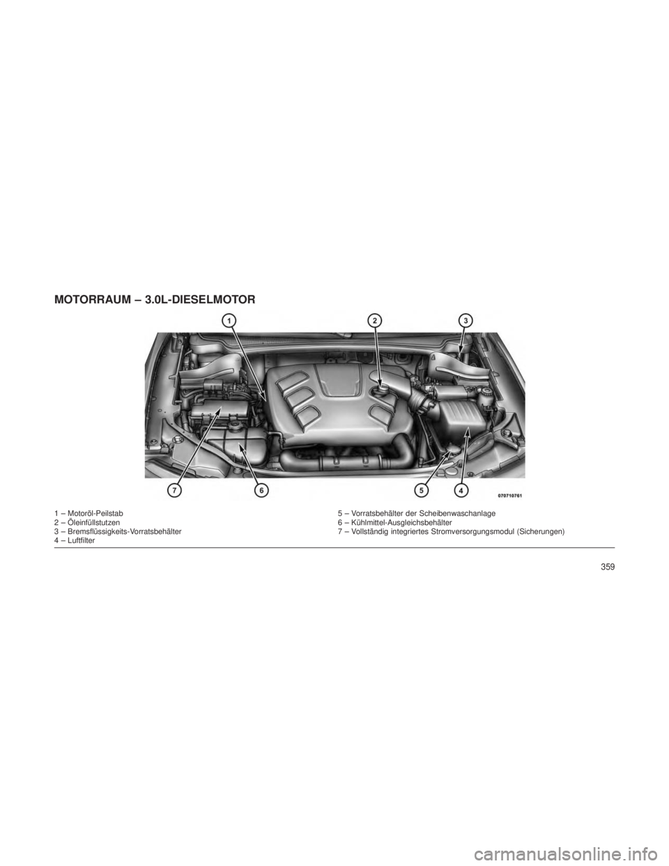 JEEP GRAND CHEROKEE 2013  Betriebsanleitung (in German) MOTORRAUM – 3.0L-DIESELMOTOR
1 – Motoröl-Peilstab5 – Vorratsbehälter der Scheibenwaschanlage
2 – Öleinfüllstutzen 6 – Kühlmittel-Ausgleichsbehälter
3 – Bremsflüssigkeits-Vorratsbeh