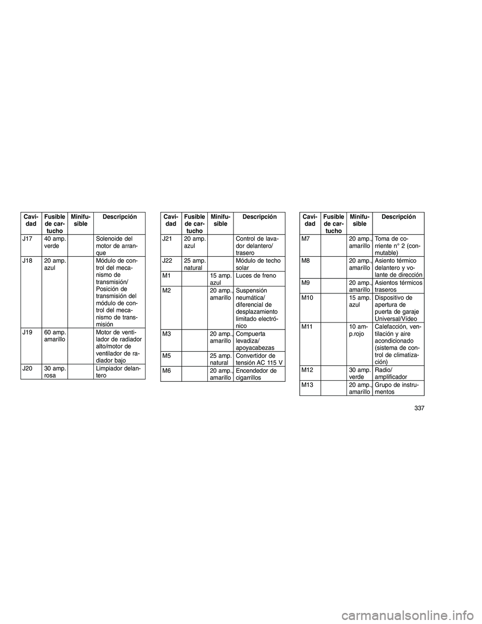 JEEP GRAND CHEROKEE 2011  Manual de Empleo y Cuidado (in Spanish) 
Cavi-dad Fusible
de car- tucho Minifu-
sible Descripción
J17 40 amp. verde Solenoide del
motor de arran-
que
J18 20 amp. azul Módulo de con-
trol del meca-
nismo de
transmisión/
Posición de
trans