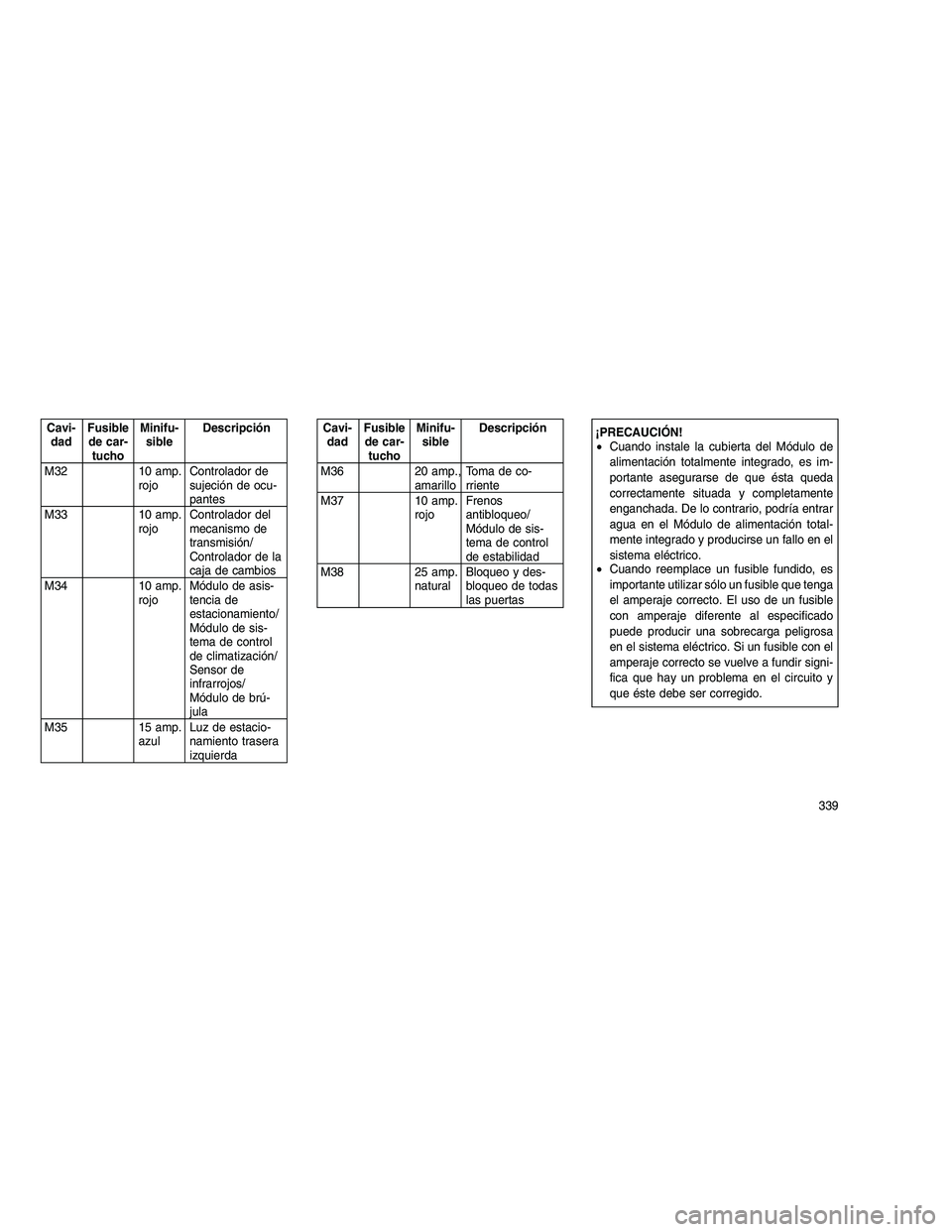 JEEP GRAND CHEROKEE 2011  Manual de Empleo y Cuidado (in Spanish) 
Cavi-dad Fusible
de car- tucho Minifu-
sible Descripción
M32 10 amp. rojoControlador de
sujeción de ocu-
pantes
M33 10 amp. rojoControlador del
mecanismo de
transmisión/
Controlador de la
caja de 