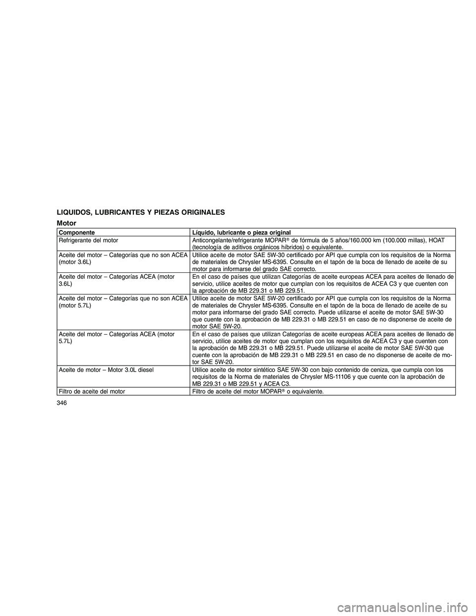 JEEP GRAND CHEROKEE 2010  Manual de Empleo y Cuidado (in Spanish) 
LIQUIDOS, LUBRICANTES Y PIEZAS ORIGINALES
Motor
Componente Líquido, lubricante o pieza original
Refrigerante del motor Anticongelante/refrigerante MOPARde fórmula de 5 años/160.000 km (100.000 mi