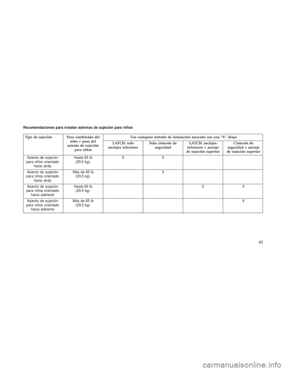 JEEP GRAND CHEROKEE 2013 Manual de Empleo y Cuidado (in Spanish) Recomendaciones para instalar asientos de sujeción para niños
Tipo de sujeción Peso combinado delniño + peso del
asiento de sujeción para niños Use cualquier método de instalación marcado con JEEP GRAND CHEROKEE 2013 Manual de Empleo y Cuidado (in Spanish) Recomendaciones para instalar asientos de sujeción para niños
Tipo de sujeción Peso combinado delniño + peso del
asiento de sujeción para niños Use cualquier método de instalación marcado con