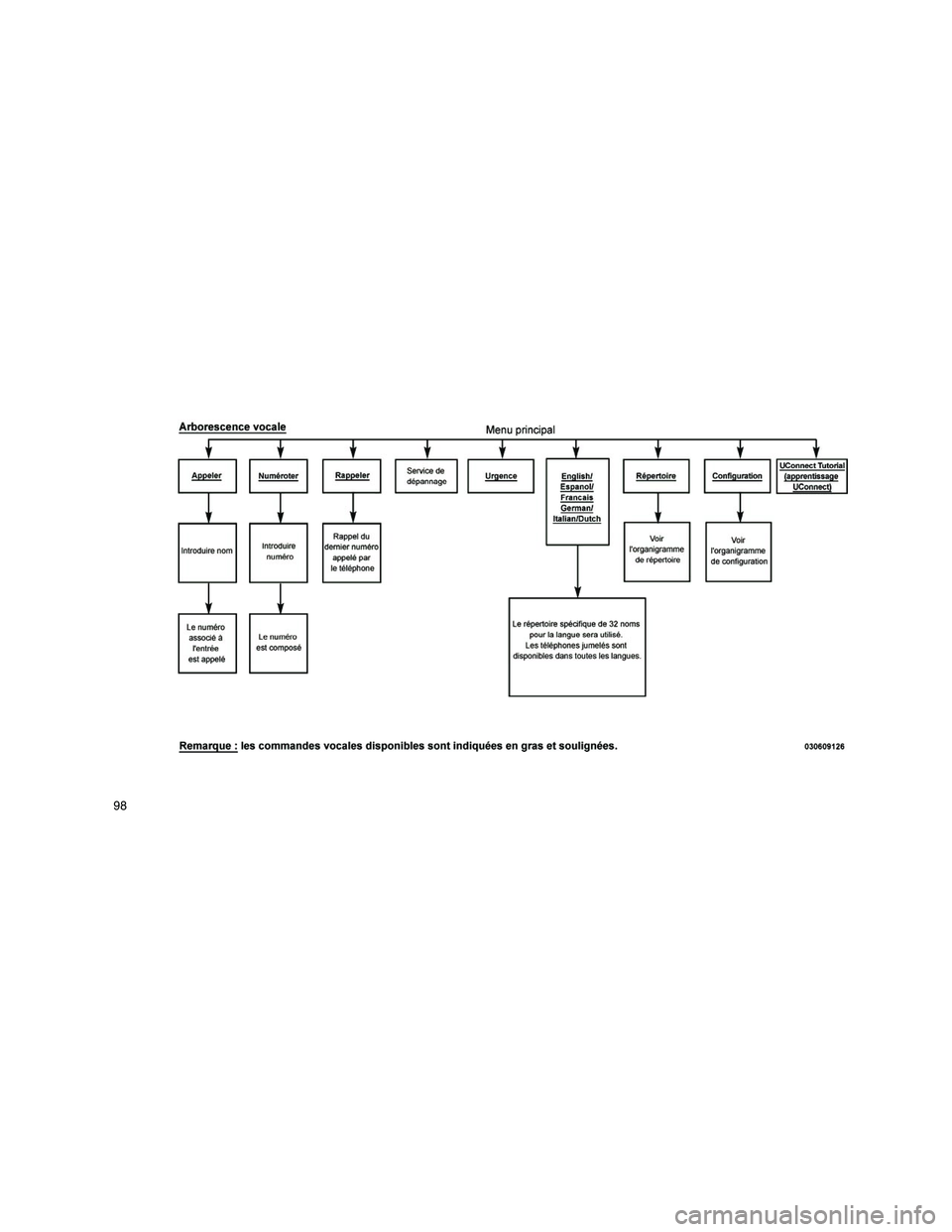 JEEP GRAND CHEROKEE 2010  Notice dentretien (in French) 
98 