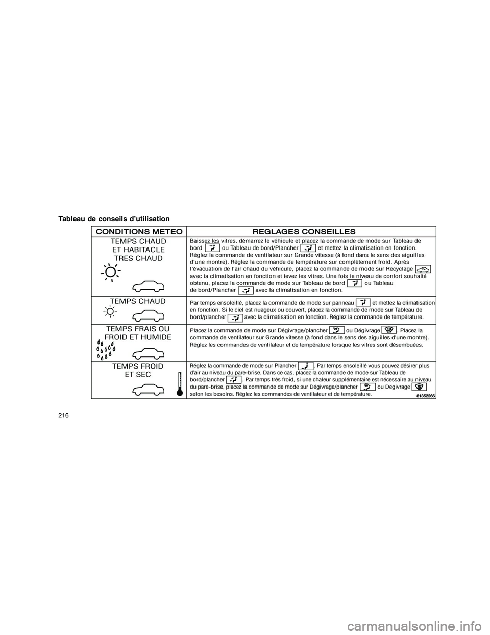 JEEP GRAND CHEROKEE 2011 Notice dentretien (in French)
Tableau de conseils d’utilisation
216 JEEP GRAND CHEROKEE 2011 Notice dentretien (in French)
Tableau de conseils d’utilisation
216