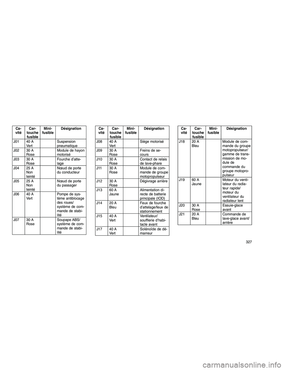 JEEP GRAND CHEROKEE 2010  Notice dentretien (in French) 
Ca-
vité Car-
touche fusible Mini-
fusible Désignation
J01 40 A Vert Suspension
pneumatique
J02 30 A Rose Module de hayon
motorisé
J03 30 A Rose Fourche d’atte-
lage
J04 25 A Non
teinté Nœud d