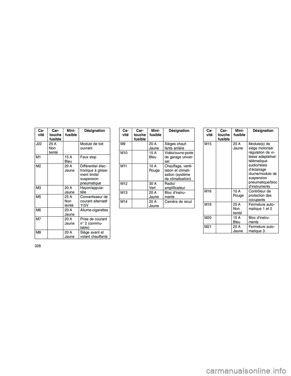 JEEP GRAND CHEROKEE 2010  Notice dentretien (in French) 
Ca-
vité Car-
touche fusible Mini-
fusible Désignation
J22 25 A Non
teinté Module de toit
ouvrant
M1 15 A BleuFeux stop
M2 20 A JauneDifférentiel élec-
tronique à glisse-
ment limité/
suspensi