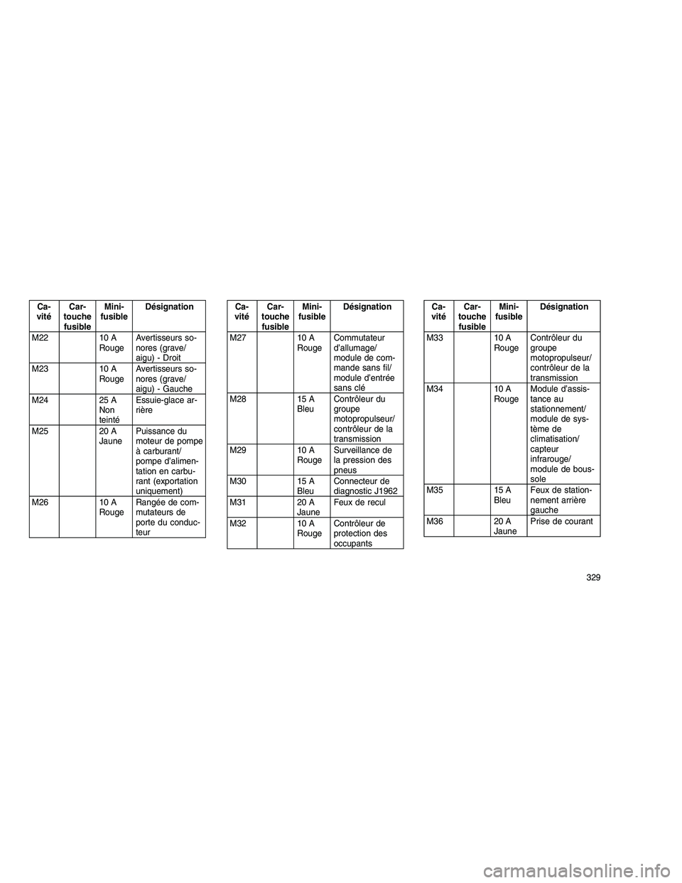 JEEP GRAND CHEROKEE 2010  Notice dentretien (in French) 
Ca-
vité Car-
touche fusible Mini-
fusible Désignation
M22 10 A RougeAvertisseurs so-
nores (grave/
aigu) - Droit
M23 10 A RougeAvertisseurs so-
nores (grave/
aigu) - Gauche
M24 25 A Non
teintéEss
